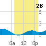 Mobbly Bayou tide chart for Saturday, March 28, 2026