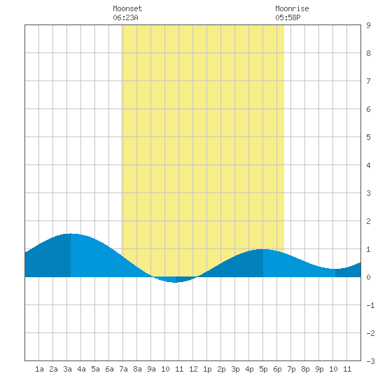 Mobbly Bayou tide chart for Monday, March 2, 2026