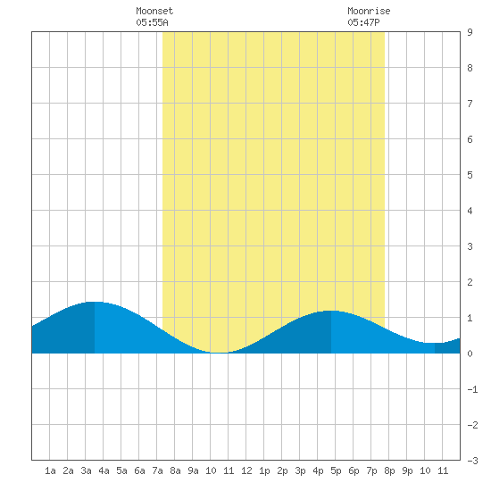 Mobbly Bayou tide chart for Monday, March 30, 2026