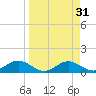 Mobbly Bayou tide chart for Tuesday, March 31, 2026