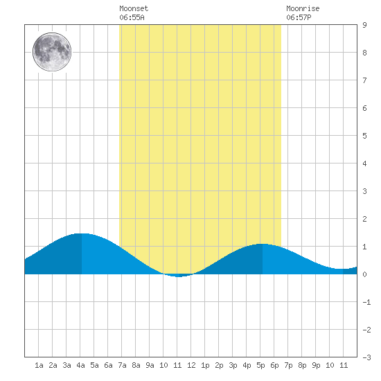 Mobbly Bayou tide chart for Tuesday, March 3, 2026