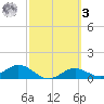 Mobbly Bayou tide chart for Tuesday, March 3, 2026