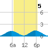 Mobbly Bayou tide chart for Thursday, March 5, 2026