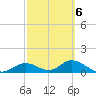 Mobbly Bayou tide chart for Friday, March 6, 2026