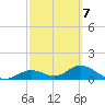 Mobbly Bayou tide chart for Saturday, March 7, 2026
