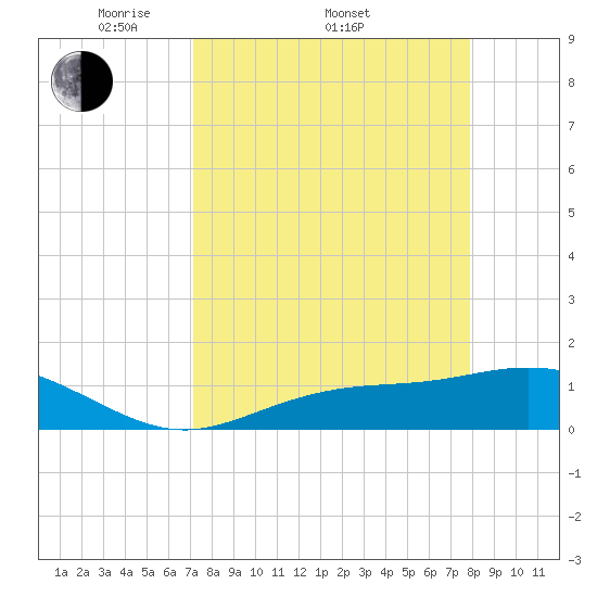Mobbly Bayou tide chart for Friday, April 10, 2026