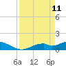 Mobbly Bayou tide chart for Saturday, April 11, 2026