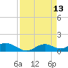 Mobbly Bayou tide chart for Monday, April 13, 2026