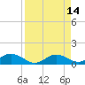Mobbly Bayou tide chart for Tuesday, April 14, 2026
