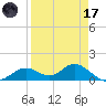 Mobbly Bayou tide chart for Friday, April 17, 2026