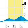 Mobbly Bayou tide chart for Sunday, April 19, 2026