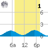 Mobbly Bayou tide chart for Wednesday, April 1, 2026