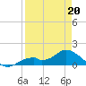 Mobbly Bayou tide chart for Monday, April 20, 2026