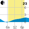 Mobbly Bayou tide chart for Thursday, April 23, 2026