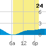 Mobbly Bayou tide chart for Friday, April 24, 2026