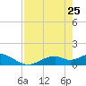 Mobbly Bayou tide chart for Saturday, April 25, 2026