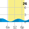 Mobbly Bayou tide chart for Sunday, April 26, 2026