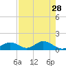 Mobbly Bayou tide chart for Tuesday, April 28, 2026