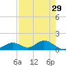 Mobbly Bayou tide chart for Wednesday, April 29, 2026