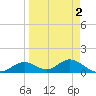 Mobbly Bayou tide chart for Thursday, April 2, 2026