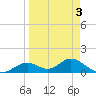 Mobbly Bayou tide chart for Friday, April 3, 2026