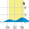 Mobbly Bayou tide chart for Sunday, April 5, 2026