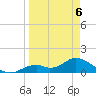 Mobbly Bayou tide chart for Monday, April 6, 2026