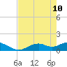 Mobbly Bayou tide chart for Sunday, May 10, 2026