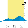Mobbly Bayou tide chart for Sunday, May 17, 2026
