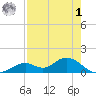 Mobbly Bayou tide chart for Friday, May 1, 2026