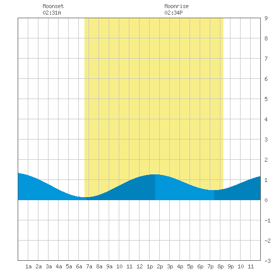 Mobbly Bayou tide chart for Sunday, May 24, 2026