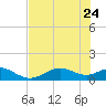 Mobbly Bayou tide chart for Sunday, May 24, 2026