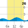 Mobbly Bayou tide chart for Tuesday, May 26, 2026