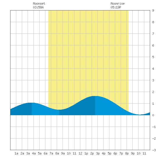 Mobbly Bayou tide chart for Wednesday, May 27, 2026