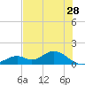 Mobbly Bayou tide chart for Thursday, May 28, 2026