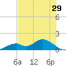 Mobbly Bayou tide chart for Friday, May 29, 2026