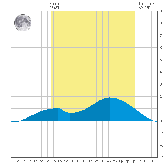 Mobbly Bayou tide chart for Sunday, May 31, 2026