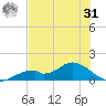 Mobbly Bayou tide chart for Sunday, May 31, 2026