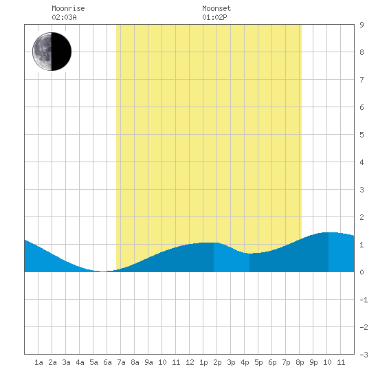 Mobbly Bayou tide chart for Saturday, May 9, 2026