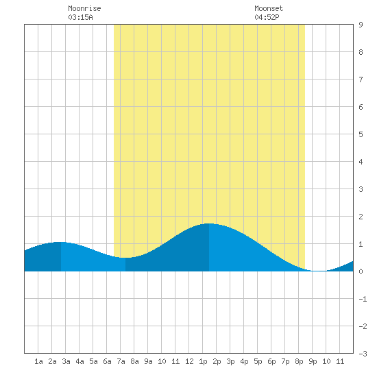 Mobbly Bayou tide chart for Thursday, June 11, 2026