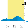 Mobbly Bayou tide chart for Saturday, June 13, 2026