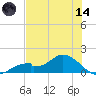 Mobbly Bayou tide chart for Sunday, June 14, 2026