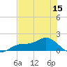 Mobbly Bayou tide chart for Monday, June 15, 2026