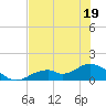 Mobbly Bayou tide chart for Friday, June 19, 2026