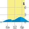 Mobbly Bayou tide chart for Monday, June 1, 2026