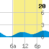 Mobbly Bayou tide chart for Saturday, June 20, 2026
