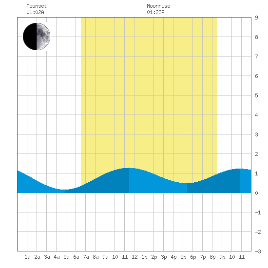 Mobbly Bayou tide chart for Sunday, June 21, 2026