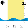 Mobbly Bayou tide chart for Sunday, June 21, 2026