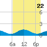 Mobbly Bayou tide chart for Monday, June 22, 2026
