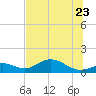 Mobbly Bayou tide chart for Tuesday, June 23, 2026